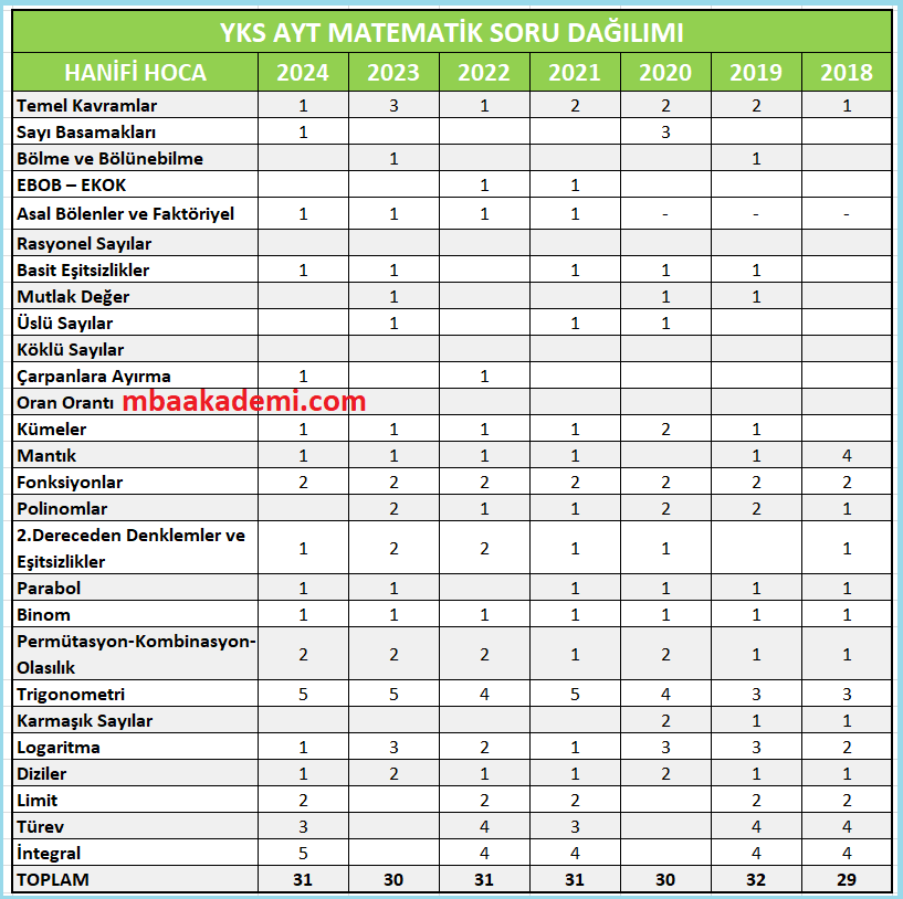 2025  YKS AYT MATEMATİK KONULARI VE SORU DAĞILIMI