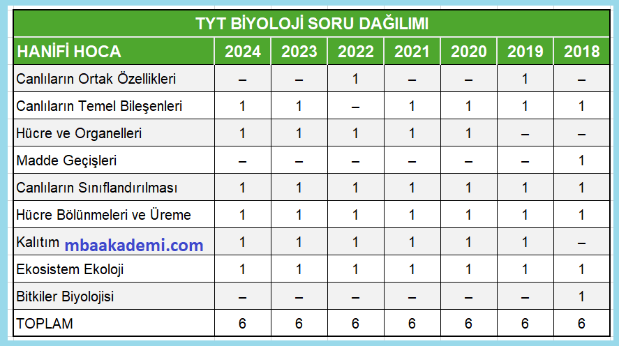 2025 TYT BİYOLOJİ KONULARI VE SORU DAĞILIMI