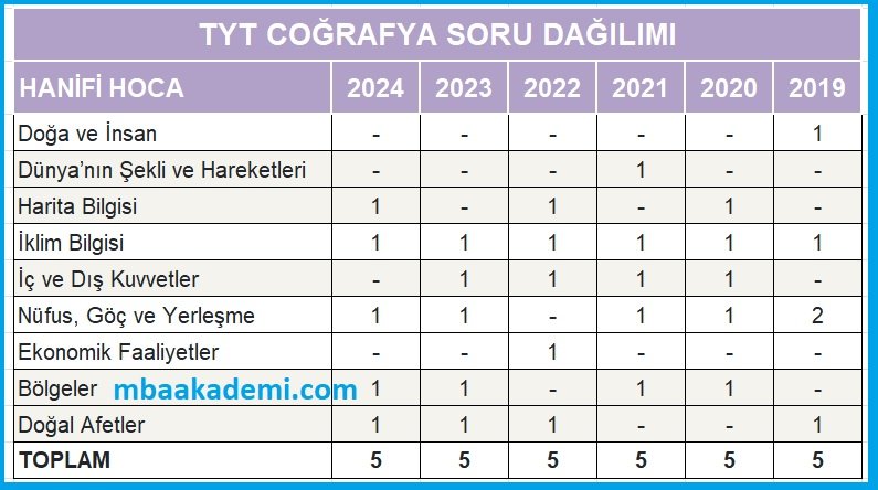 2025 TYT COĞRAFYA KONULARI VE SORU DAĞILIMI