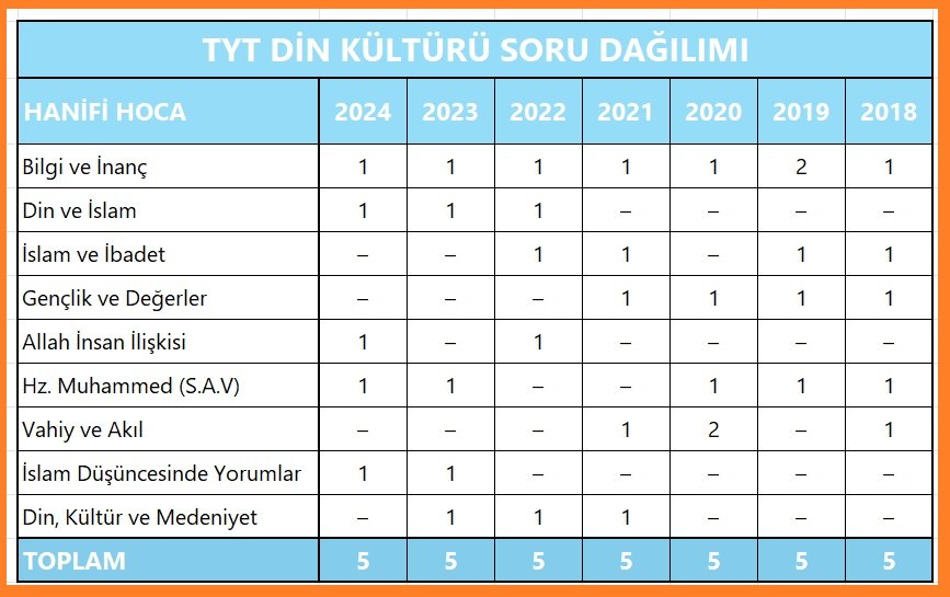 2025 TYT DİN KÜLTÜRÜ KONULARI VE SORU DAĞILIMI