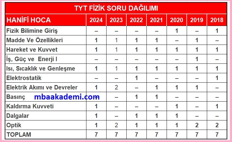 2025 TYT FİZİK KONULARI VE SORU DAĞILIMI