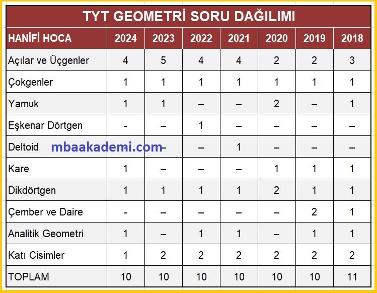 2025 TYT GEOMETRİ KONULARI VE SORU DAĞILIMI