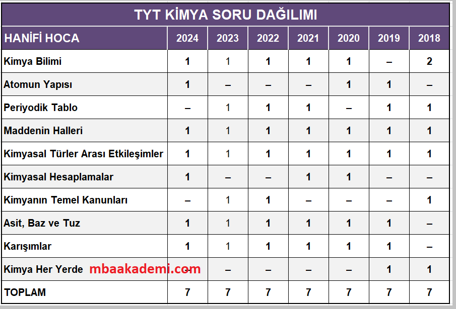 2025 TYT KİMYA KONULARI VE SORU DAĞILIMI