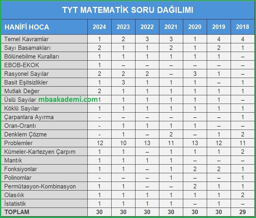 2025 TYT MATEMATİK KONULARI VE SORU DAĞILIMI