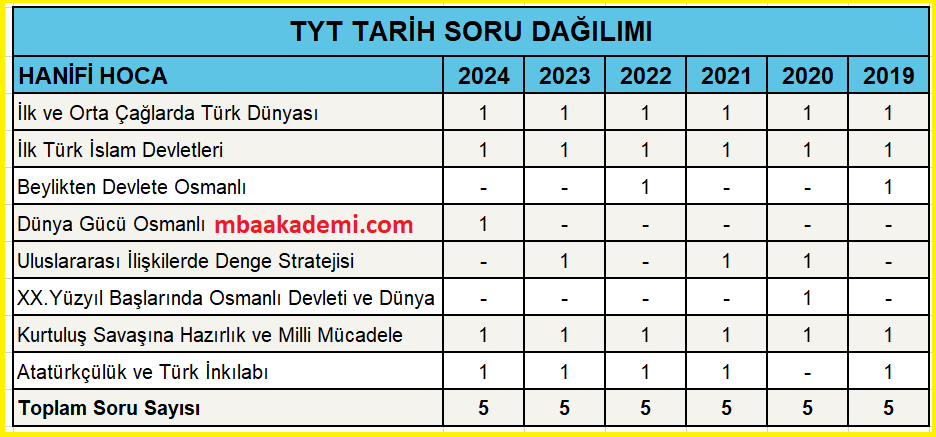 2025 TYT TARİH KONULARI VE SORU DAĞILIMI