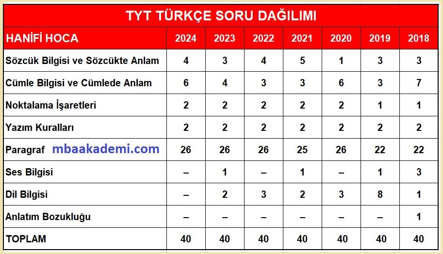 2025 TYT TÜRKÇE KONULARI VE SORU DAĞILIMI